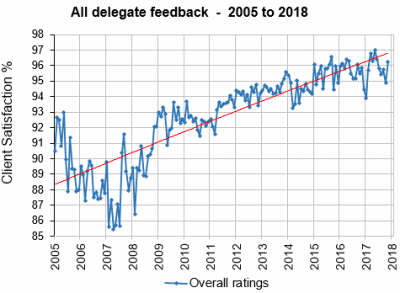 Delegate Feedback historical graph - STL