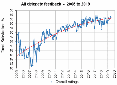 Delegate Feedback historical graph - STL