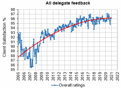 Delegate Feedback historical graph - STL
