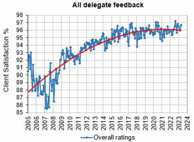 Delegate Feedback historical graph - STL