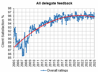 Delegate Feedback historical graph - STL