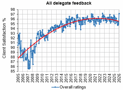 Delegate Feedback historical graph - STL