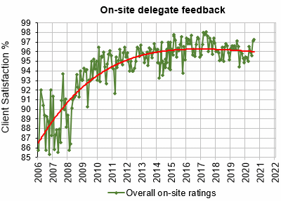 On-site Delegate Feedback historical graph - STL