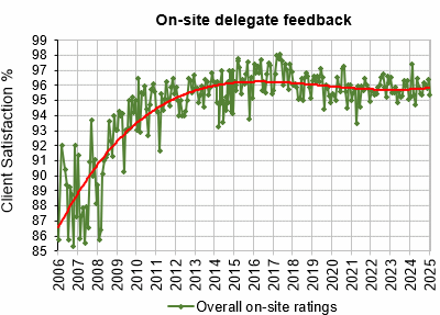 On-site Delegate Feedback historical graph - STL