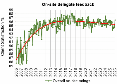 On-site Delegate Feedback historical graph - STL