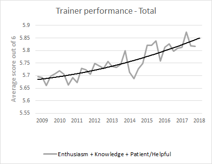 Trainer peformance, grouped