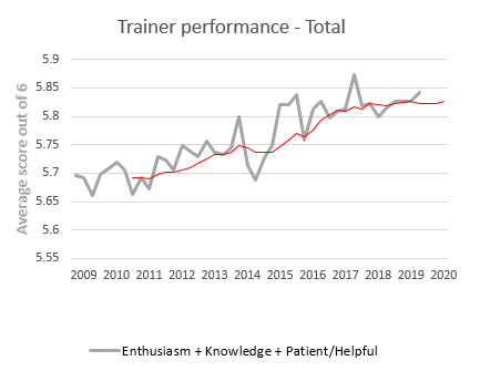 Trainer peformance, grouped