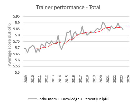 Trainer peformance, grouped