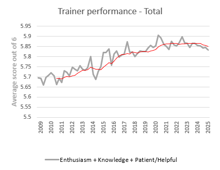 Trainer peformance, grouped