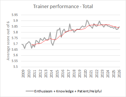 Trainer peformance, grouped