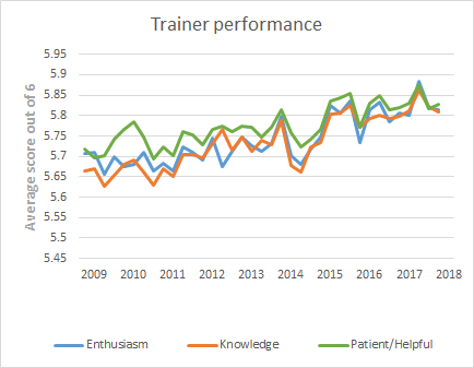 Trainer peformance, split