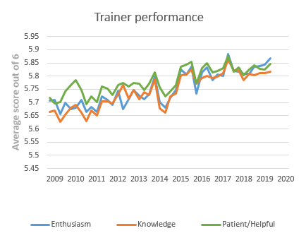 Trainer peformance, split