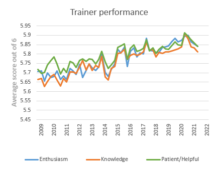 Trainer peformance, split