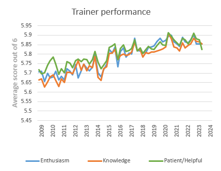 Trainer peformance, split