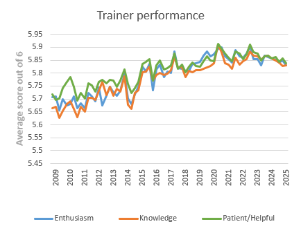 Trainer peformance, split