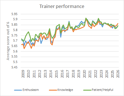 Trainer peformance, split