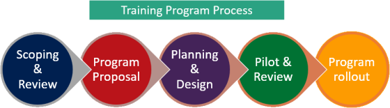 Training Program Process