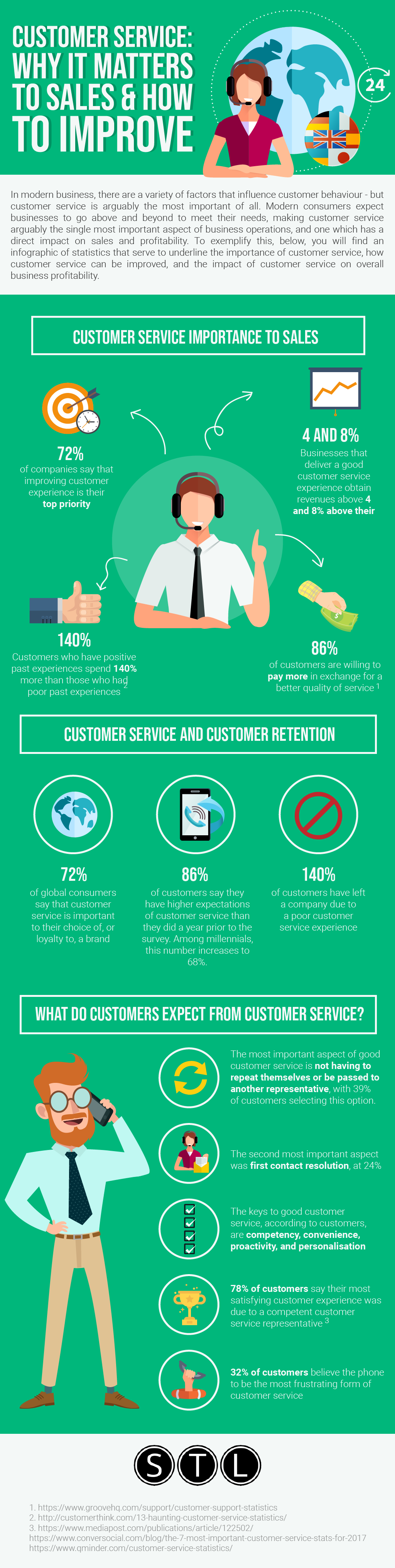 Customer Service - Why it Matters to Sales and How to Improve