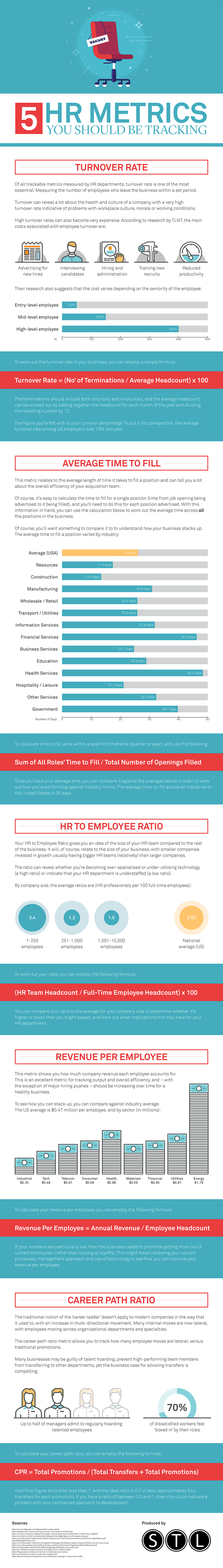 Five HR Metrics You Should Be Tracking