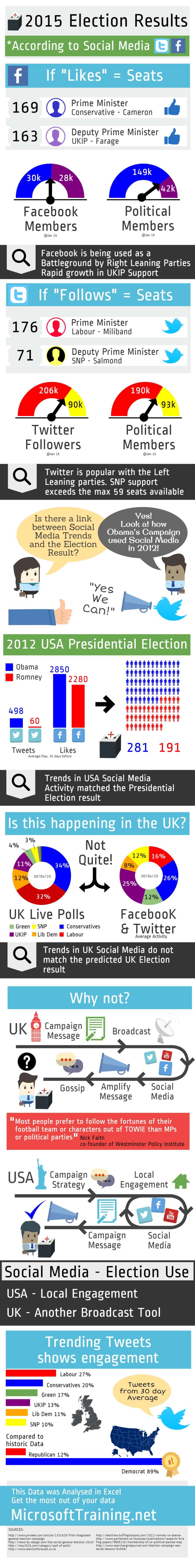 2015 UK Election Results According to Social Media