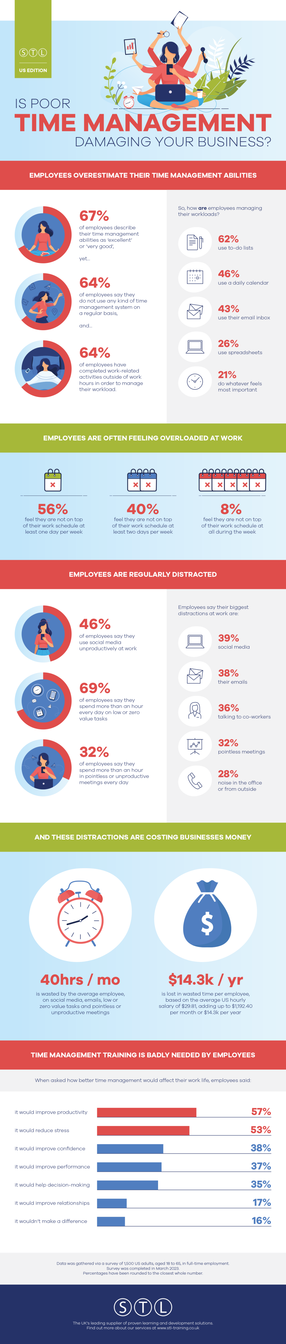 Is poor time management damaging your business (US survey results) Is poor time management damaging your business (US survey results)