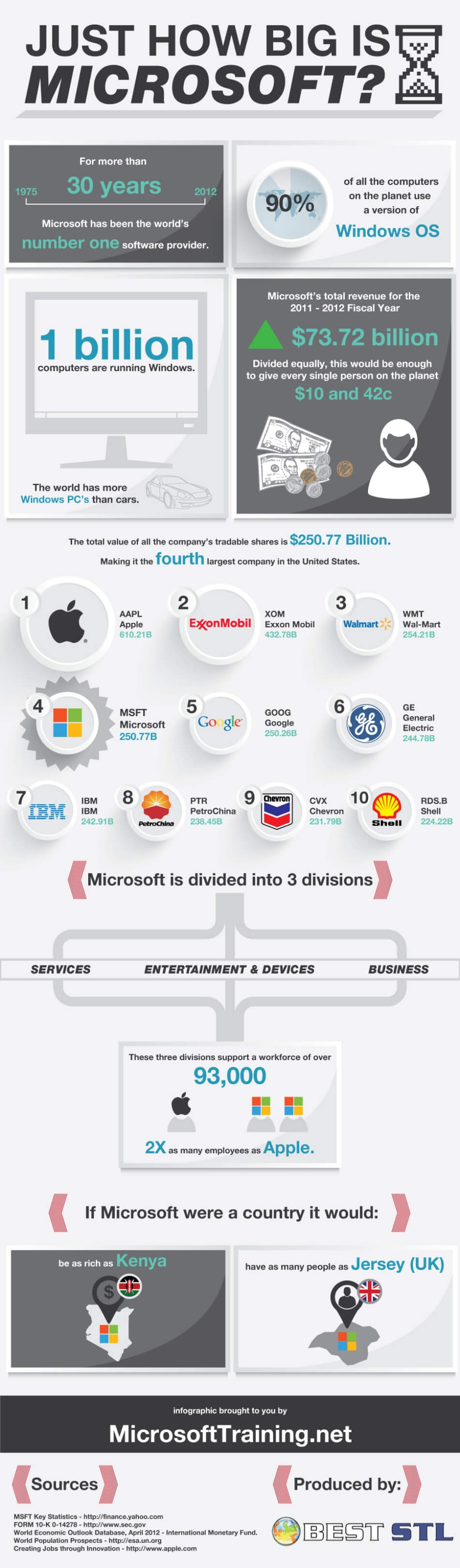 Just How Big Is Microsoft? - Microsoft training partners London