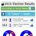 2015 UK Election Results According to Social Media