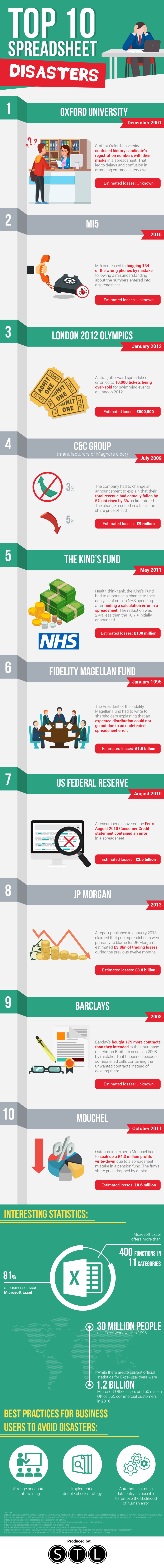 Top 10 Spreadsheet Disasters
