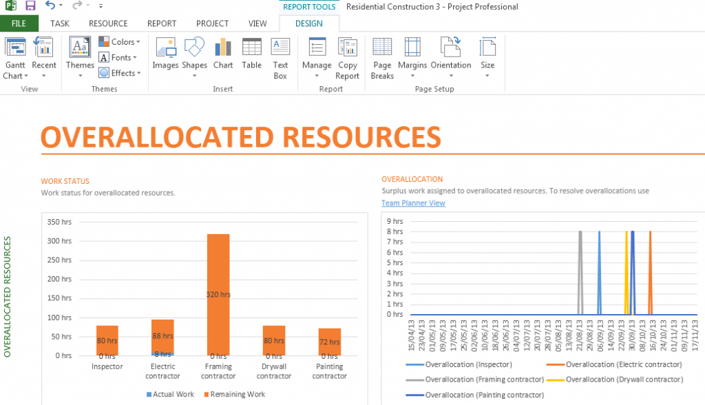 Overallocated Resources