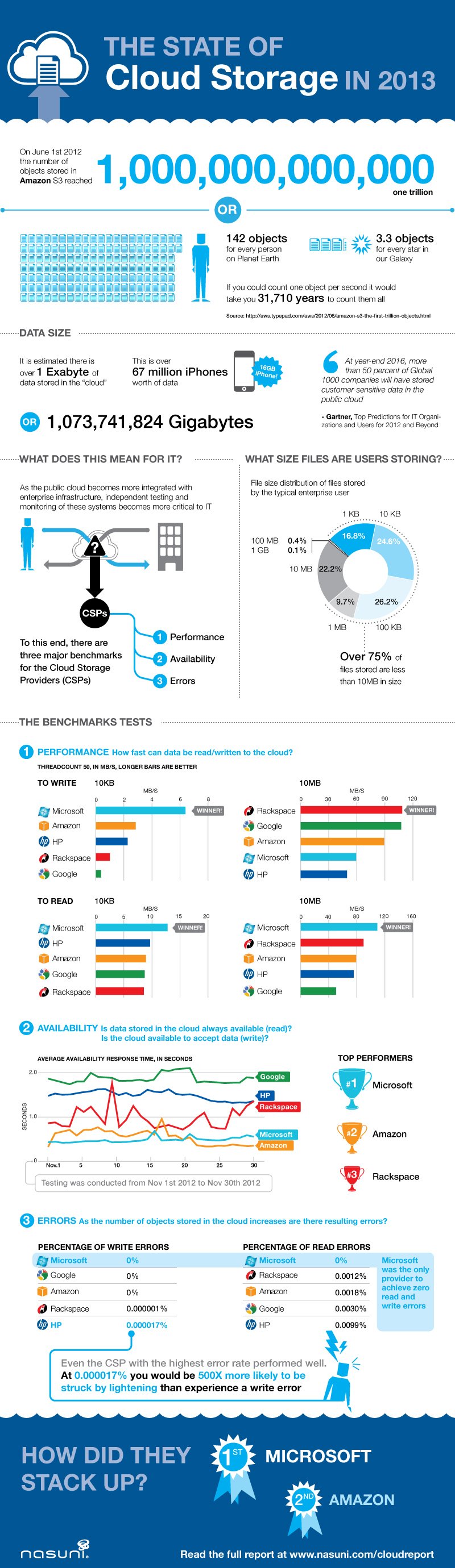 State of Cloud Storage in 2013