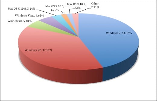 advantages of windows xp