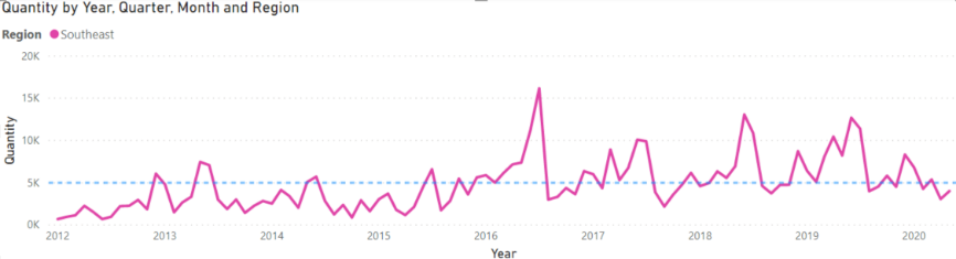 Power BI visualisations line