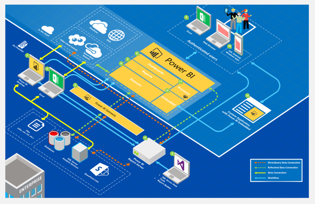 Power BI – The Power BI ecosystem – STL – Blog