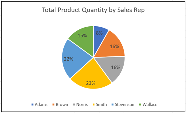 Excel Data Visualisation: A Powerful Decision Making Tool