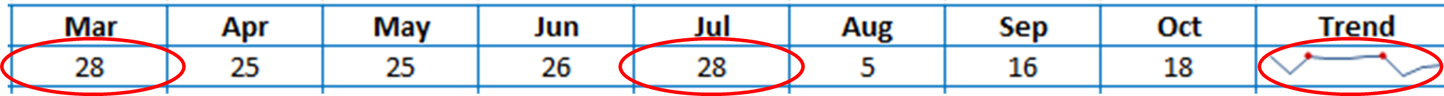 How to Use Sparklines in Excel to Visualise Data Trends
