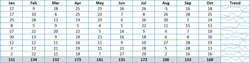 How to Use Sparklines in Excel to Visualise Data Trends