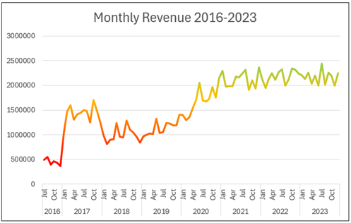 Create Stunning Charts in Excel and Impress Your Clients