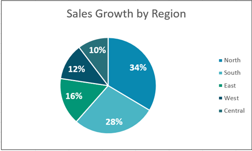 Create Stunning Charts in Excel and Impress Your Clients