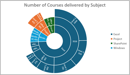 Create Stunning Charts in Excel and Impress Your Clients
